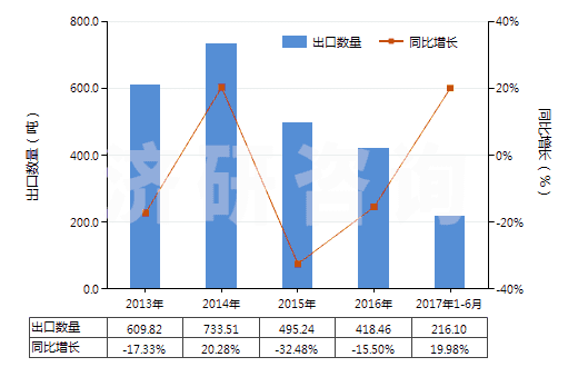 2013-2017年6月中國中藥酒(HS30049051)出口量及增速統(tǒng)計 2013-2017年6月中國中藥酒(HS30049051)出口量及增速統(tǒng)計